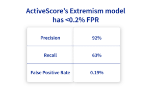 Table showing ActiveScore's extremism model performance metrics