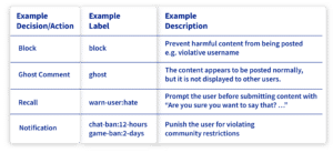 Table showing example decisions, labels, and descriptions for content moderation actions