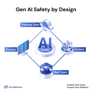 Diagram illustrating AI model components: training data, prompt, output, and red team.