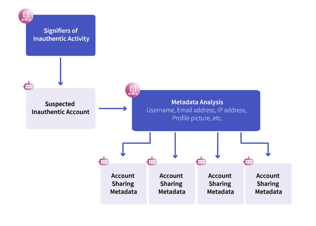 Flowchart illustrating the process of identifying and analyzing inauthentic accounts using metadata analysis.