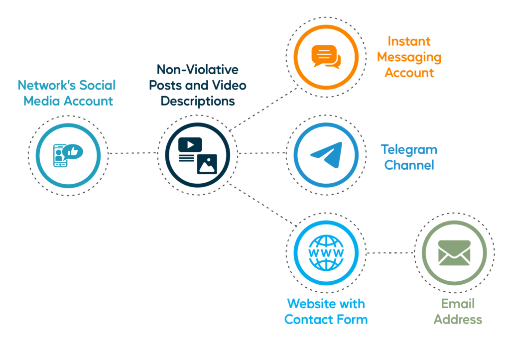 Diagram showing various online accounts linked to non-violative posts and video descriptions, including social media, instant messaging, Telegram channel, website with contact form, and email address.