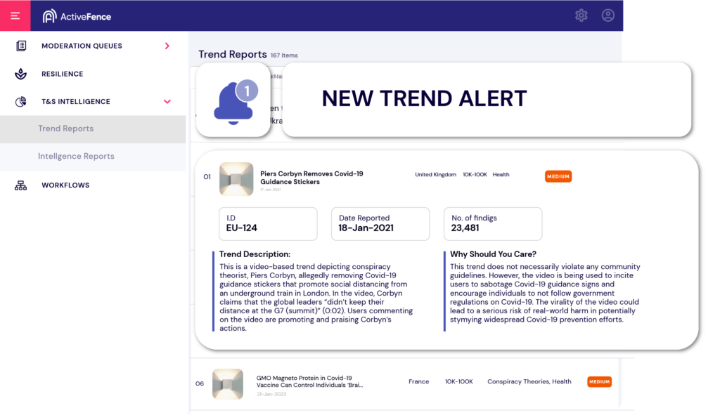 Screenshot of ActiveFence's Trend Reports section with a new trend alert highlighting Piers Corbyn removing Covid-19 guidance stickers.