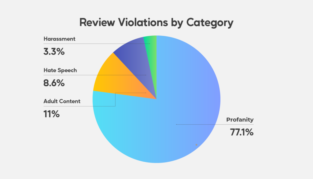 Pie chart showing review violations by category: Profanity 77.1%, Adult Content 11%, Hate Speech 8.6%, Harassment 3.3%.