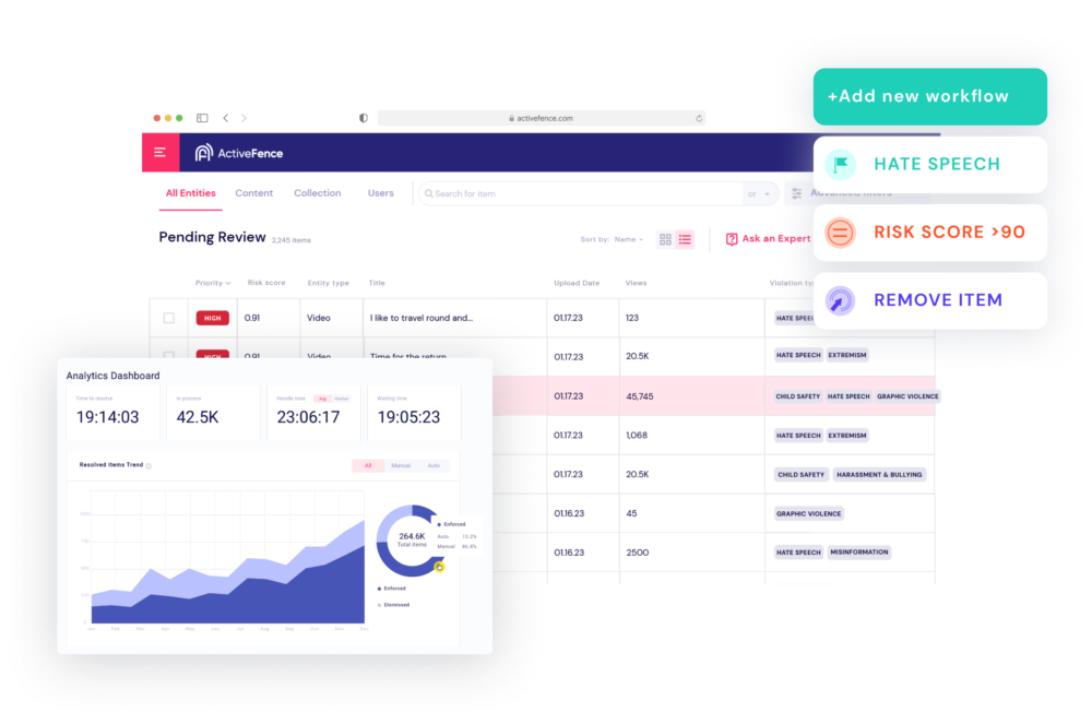 Screenshot of ActiveFence dashboard showing content moderation workflows and analytics.