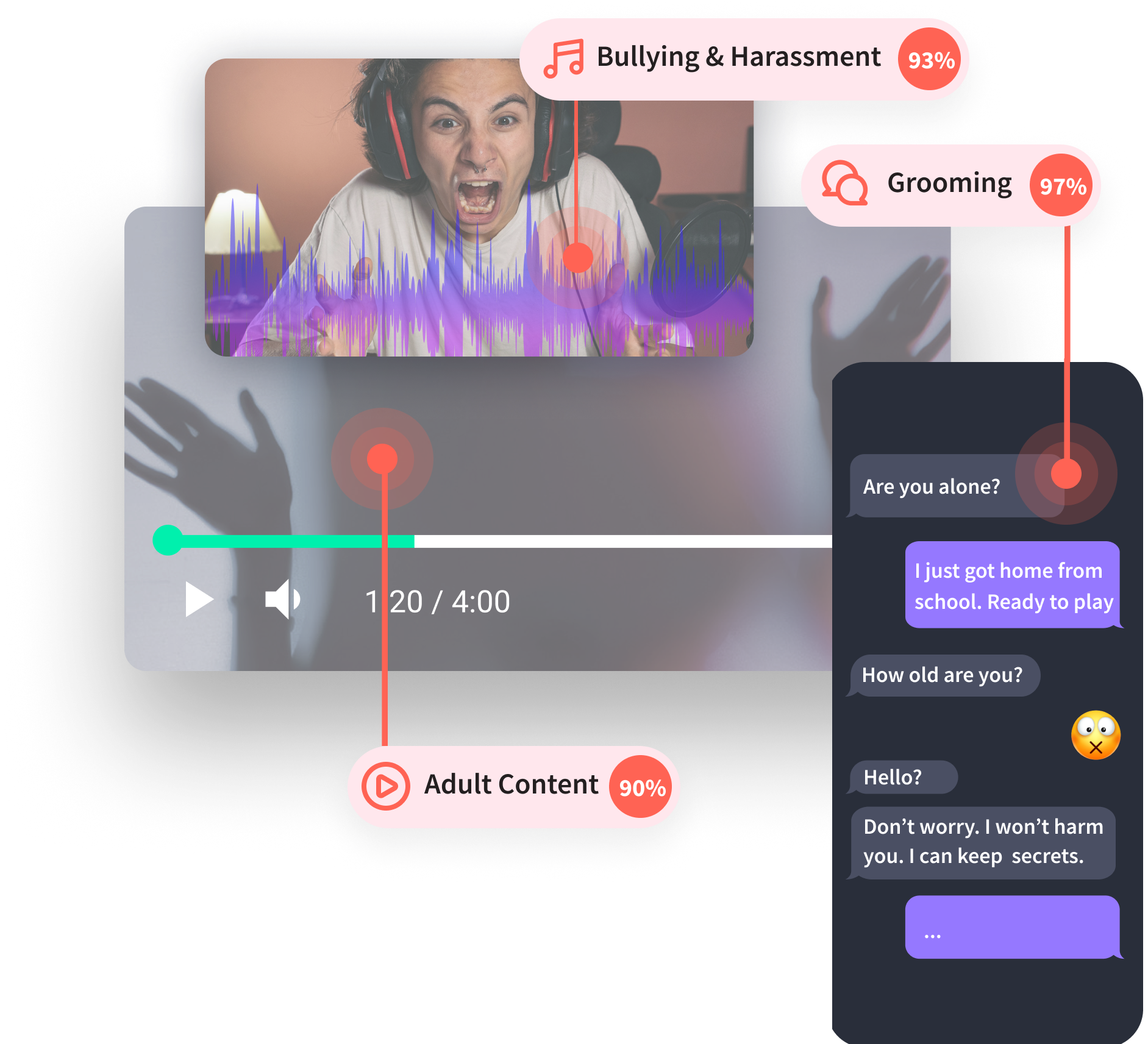 Detection of harmful content including bullying, harassment, grooming, and adult content in a video and chat conversation.