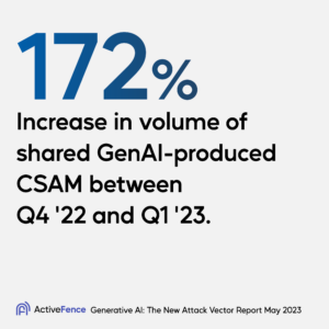 172% increase in volume of shared GenAI-produced CSAM between Q4 22 and Q1 23