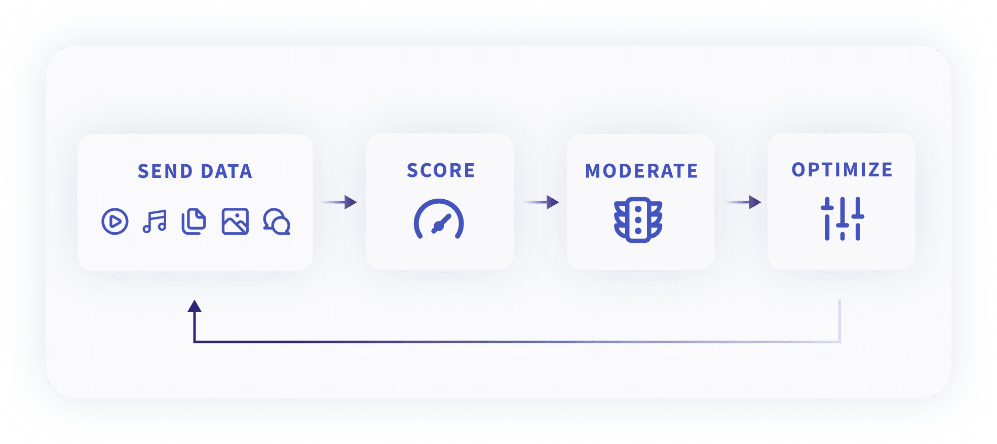 ActiveOS - Continuous Model Improvement 