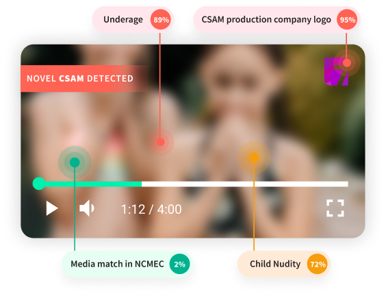 A screenshot of a video player interface detecting various elements related to Child Sexual Abuse Material (CSAM), including indicators for underage content, a CSAM production company logo, media match in NCMEC, and child nudity. The interface highlights the detection of novel CSAM with percentages indicating the likelihood of each element.