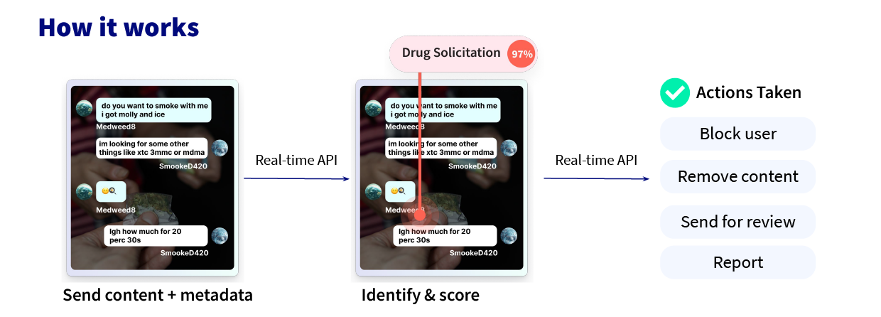 Diagram showing how ActiveFence identifies and scores drug solicitation content and the actions taken.