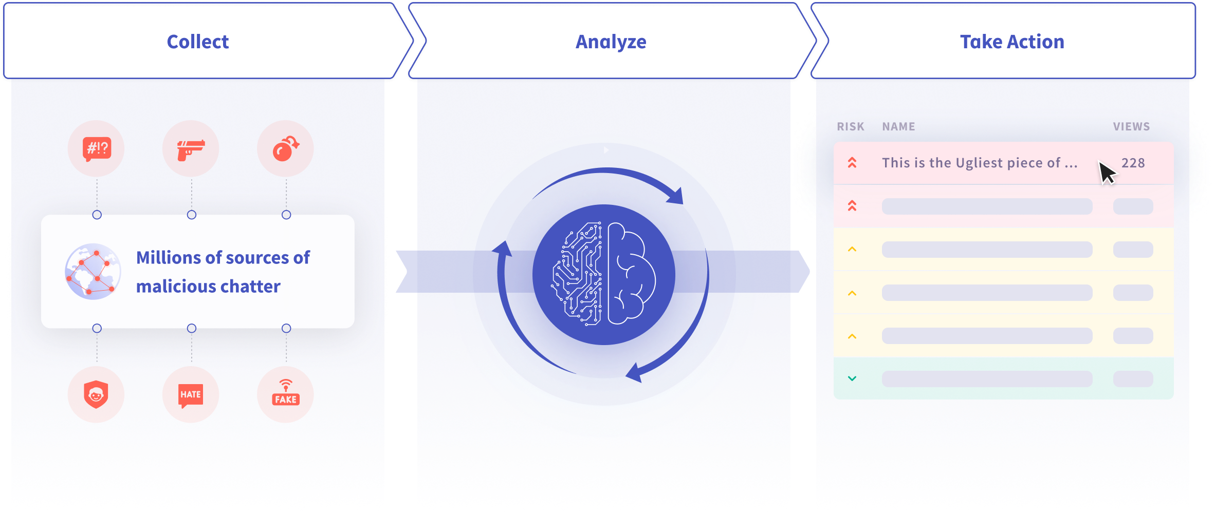 Illustration showing the process of collecting, analyzing, and taking action on malicious digital chatter.