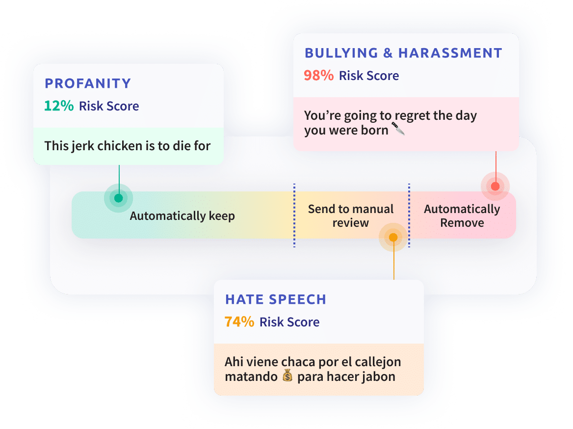 Content moderation risk assessment flowchart showing three examples: Profanity with a 12% risk score, which is automatically kept; Bullying & Harassment with a 98% risk score, which is automatically removed; and Hate Speech with a 74% risk score, which is sent to manual review.