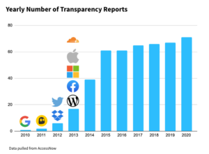 Yearly Number of Transparency Reports 