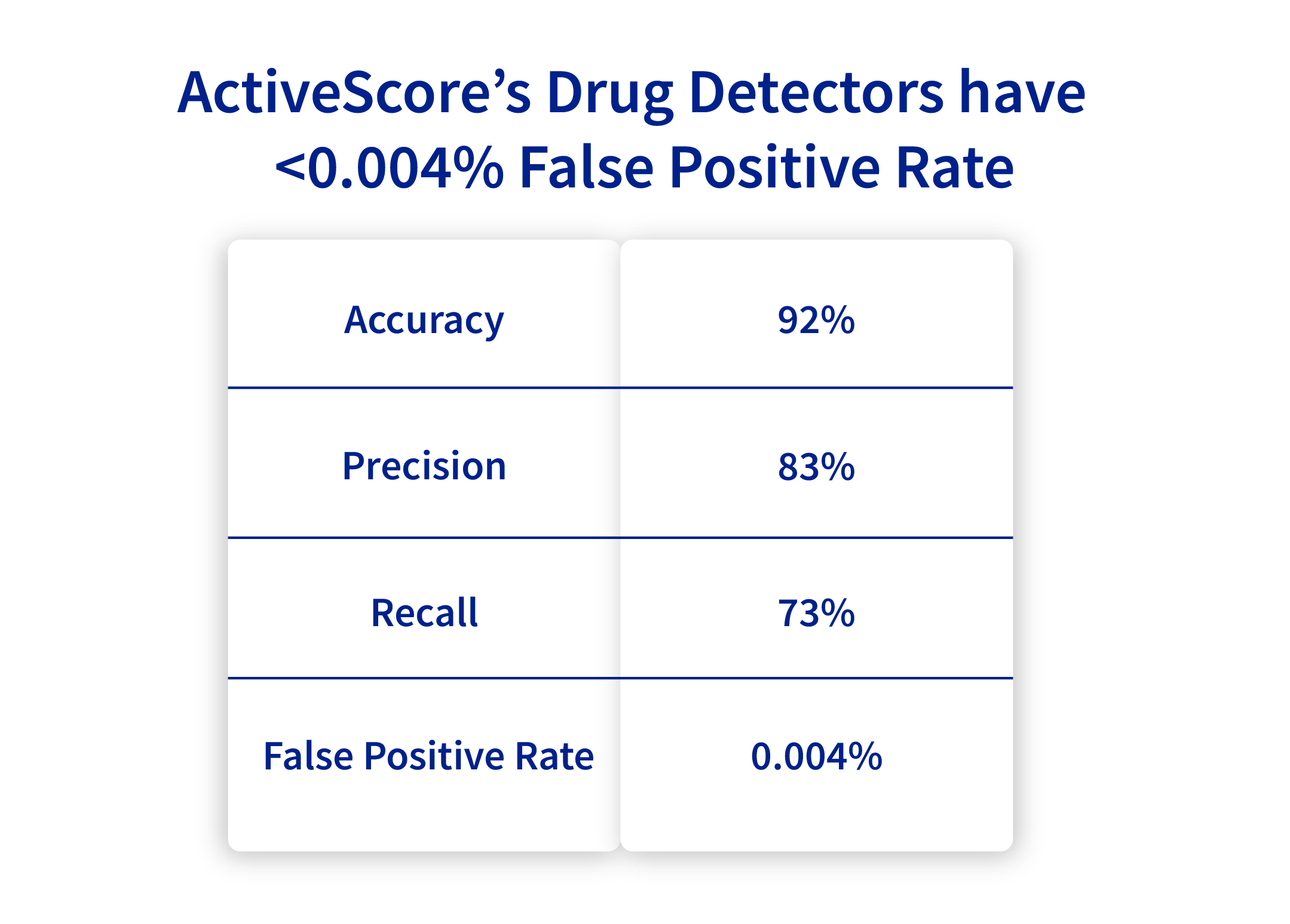 Table showing ActiveScore's drug detectors performance metrics: Accuracy 92%, Precision 83%, Recall 73%, and False Positive Rate 0.004%.