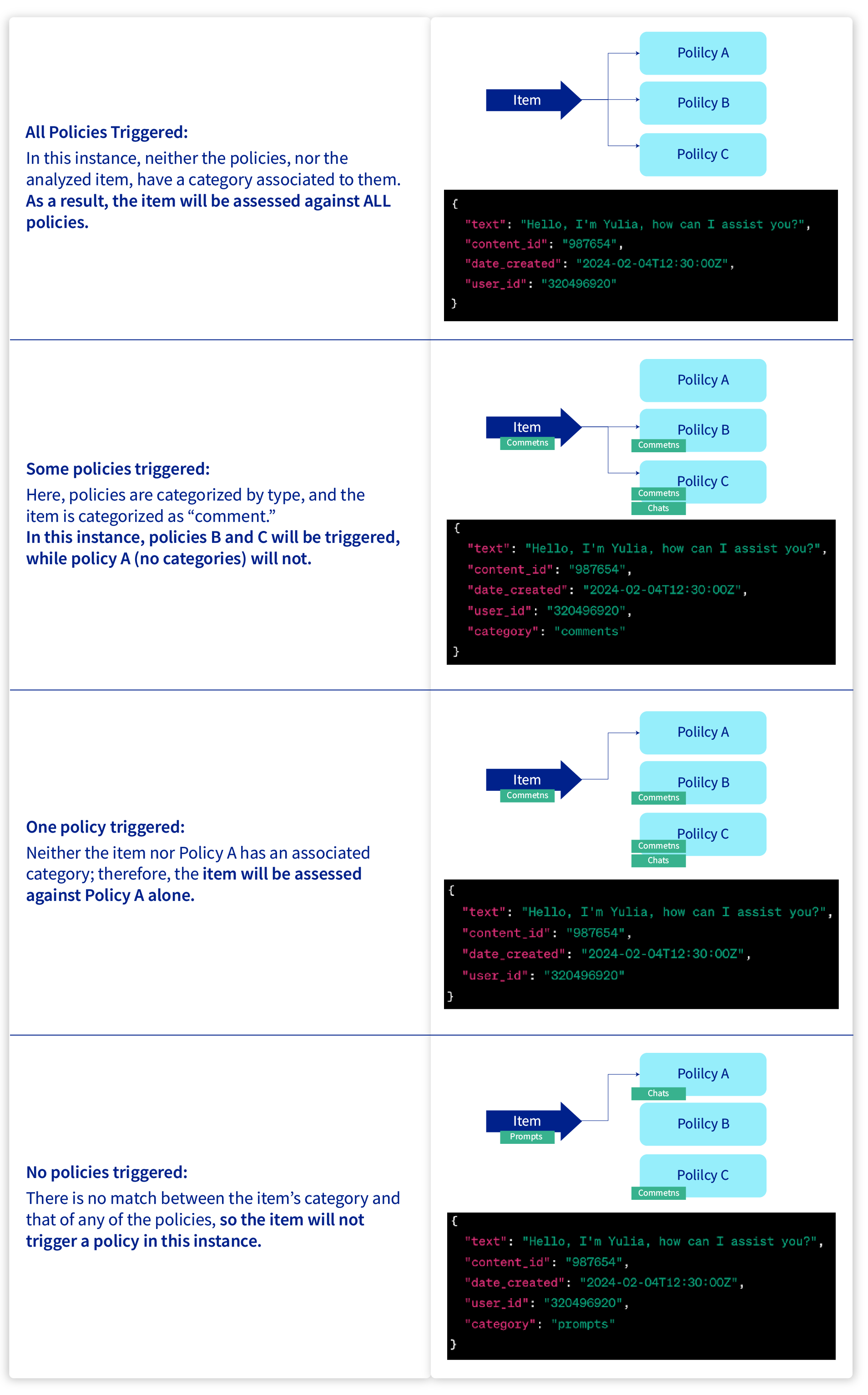 Flowchart illustrating different scenarios of policy triggering based on item categorization and policy types, with examples of JSON code for each case.