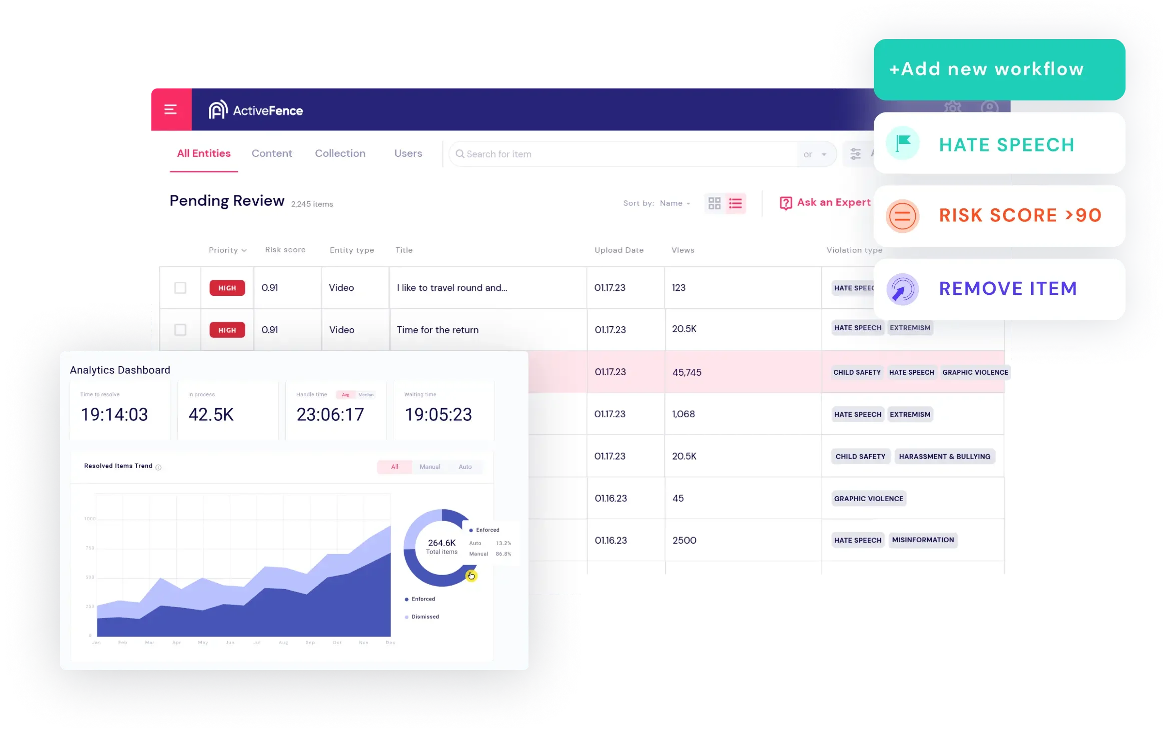 ActiveFence dashboard showing pending reviews of videos with high-risk scores and analytics dashboard highlighting enforcement trends.